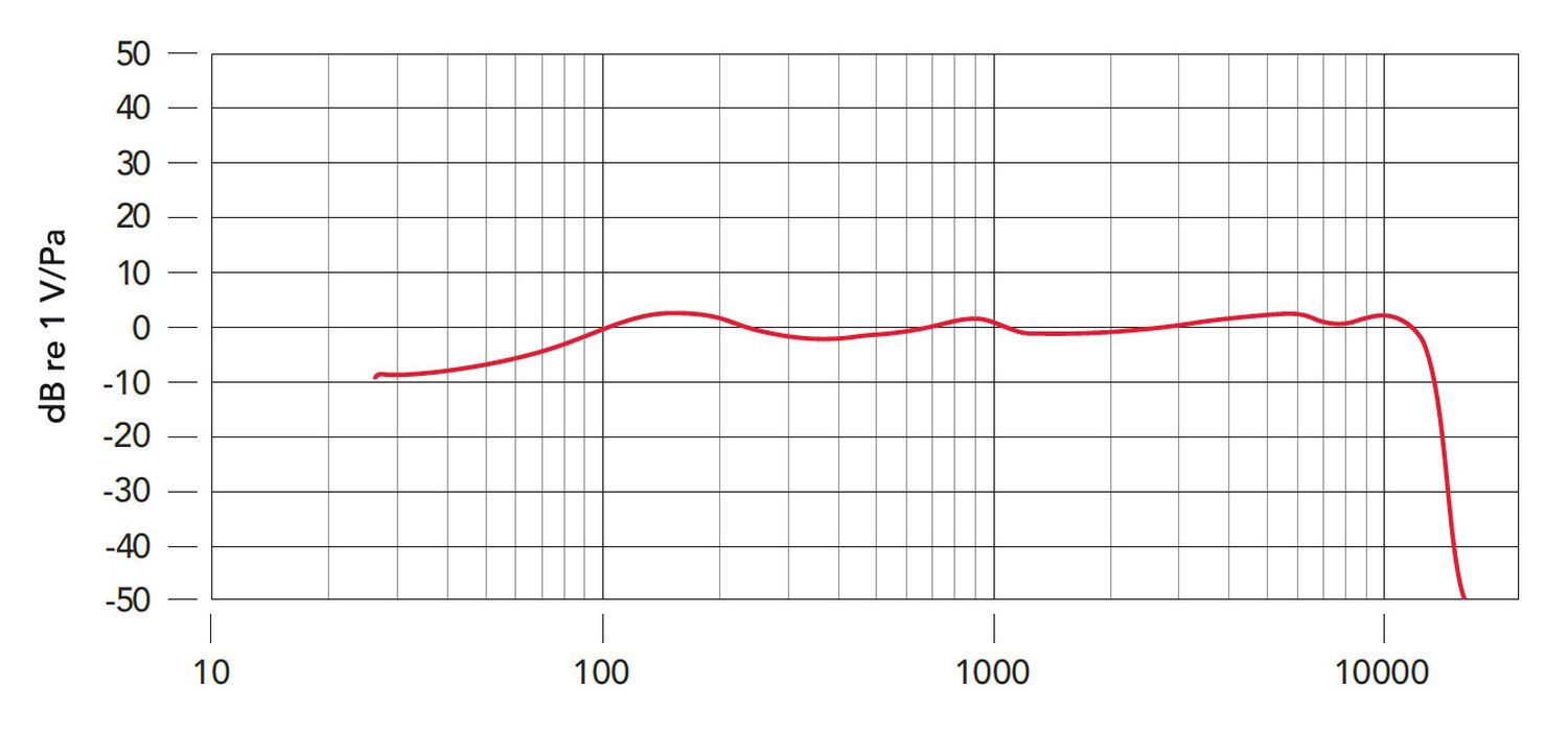 Caractéristiques techniques  Rode PodMic USB blanc