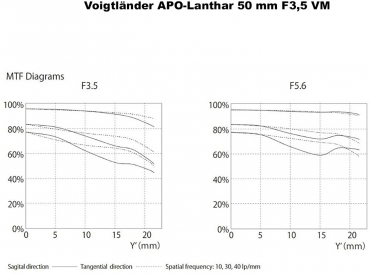 Voigtländer APO-Lanthar 50mm f3,5 Typ I VM schwarz Kundenretoure